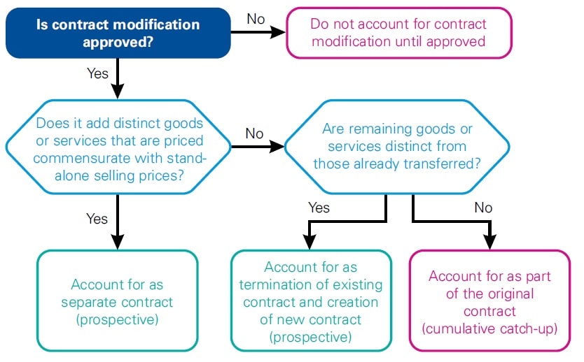 contract modification