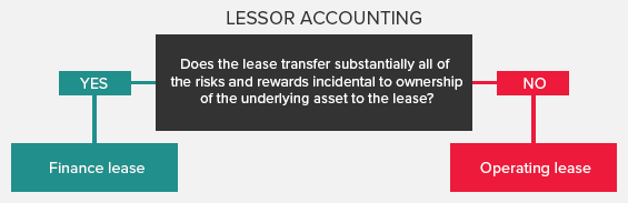 ifrs 16 lessor accounting