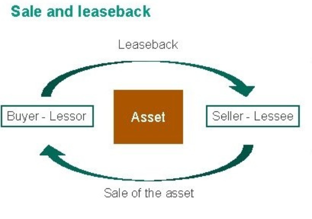 ifrs 16 sale and leaseback transactions