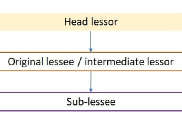 ifrs 16 sub-lease