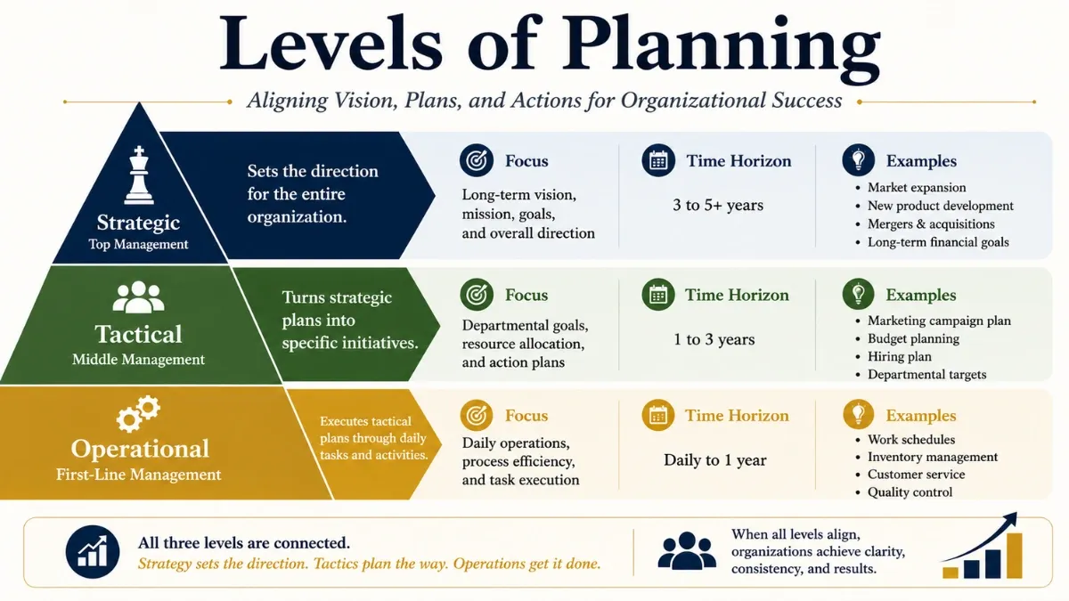 Levels of Planning