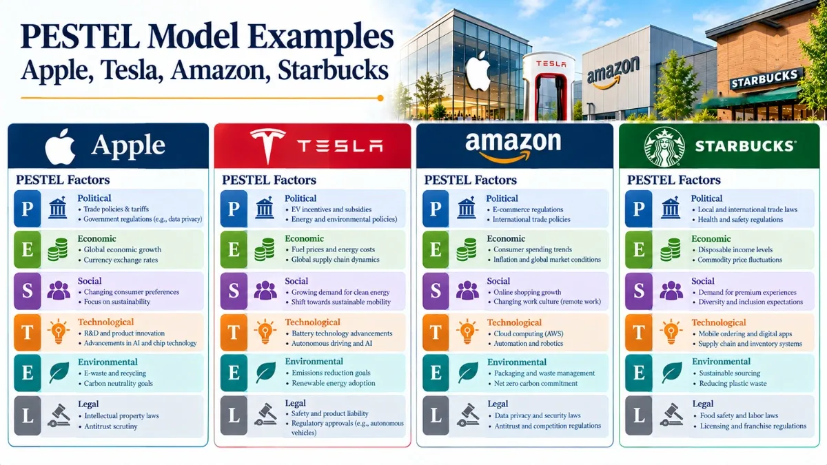 PESTEL Model Examples