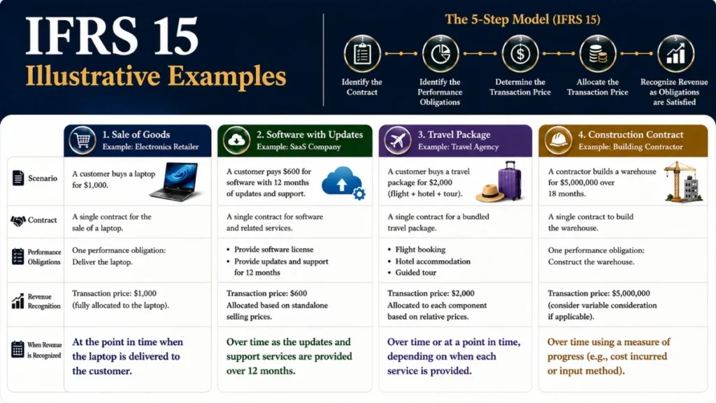 IFRS 15 Illustrative Examples