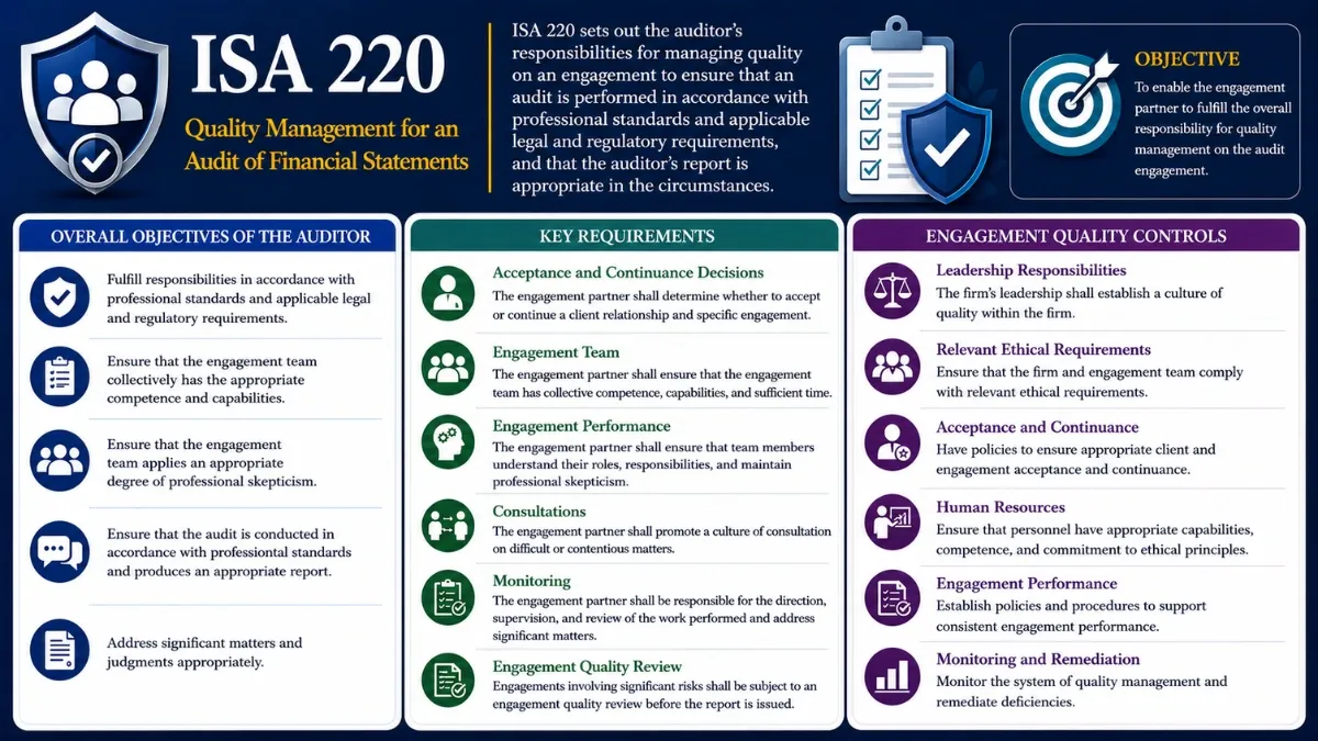 ISA 220